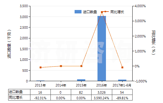 2013-2017年6月中國其他釩的氧化物及氫氧化物(HS28253090)進(jìn)口量及增速統(tǒng)計(jì)